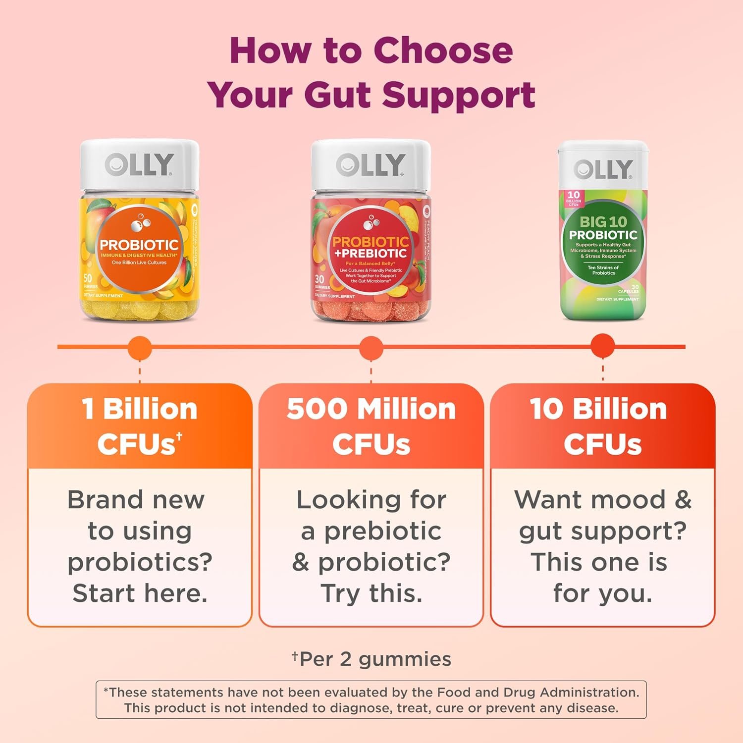 OLLY Probiotic + Prebiotic Gummy, Digestive Support and Gut Health, 500 Million CFUs, Fiber, Adult Chewable Supplement for Men and Women, Peach, 60 Day Supply - 60 Count - Image 4