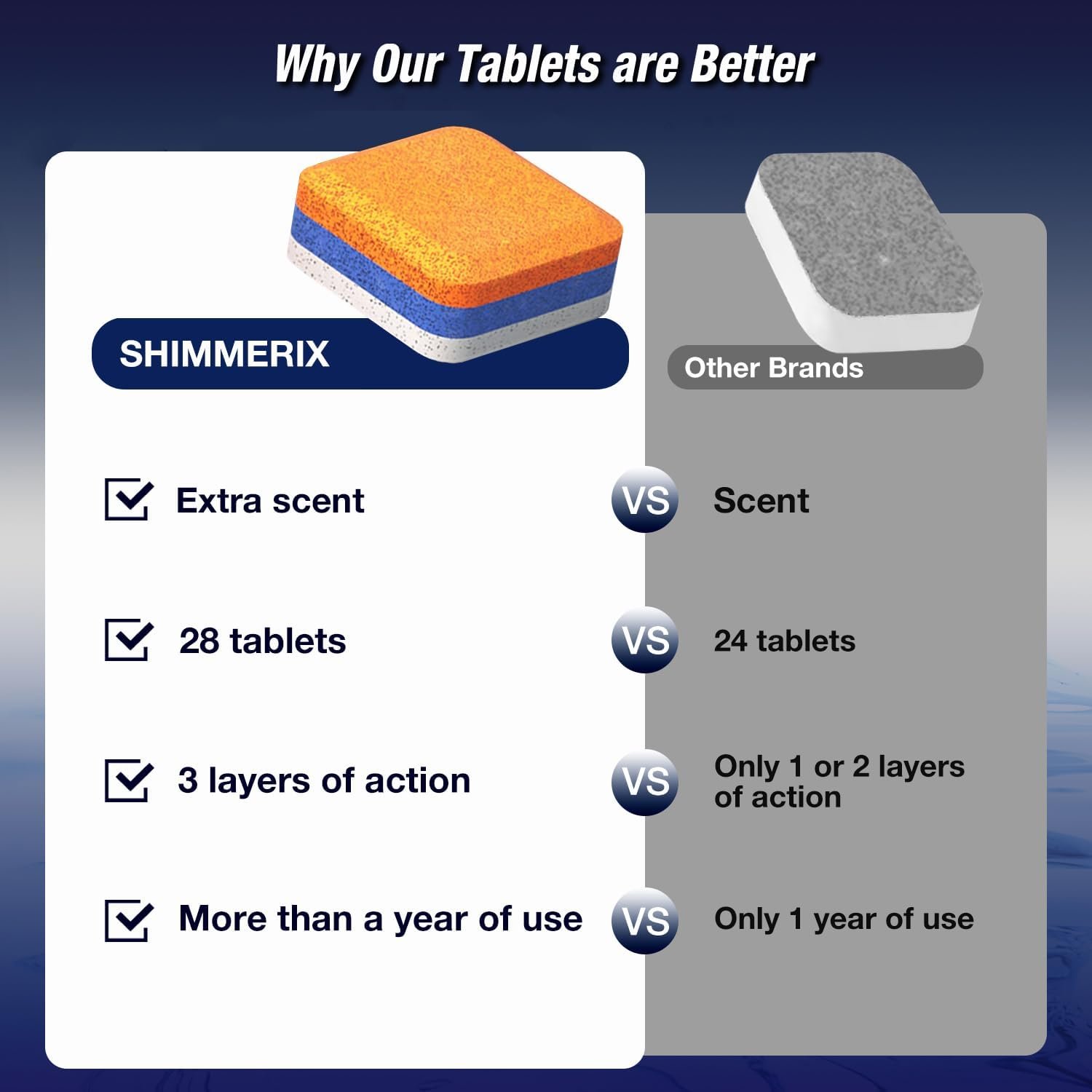Dishwasher Cleaner Deodorizer Descaler Tablets - 28 Tabs - 1 Plus Year Supply - Extra Scented Deep Cleaning Sanitizer Pods - Remove Hard Water - Contain Citric Acid Heavy Duty Septic Safe - Citrus - Image 5