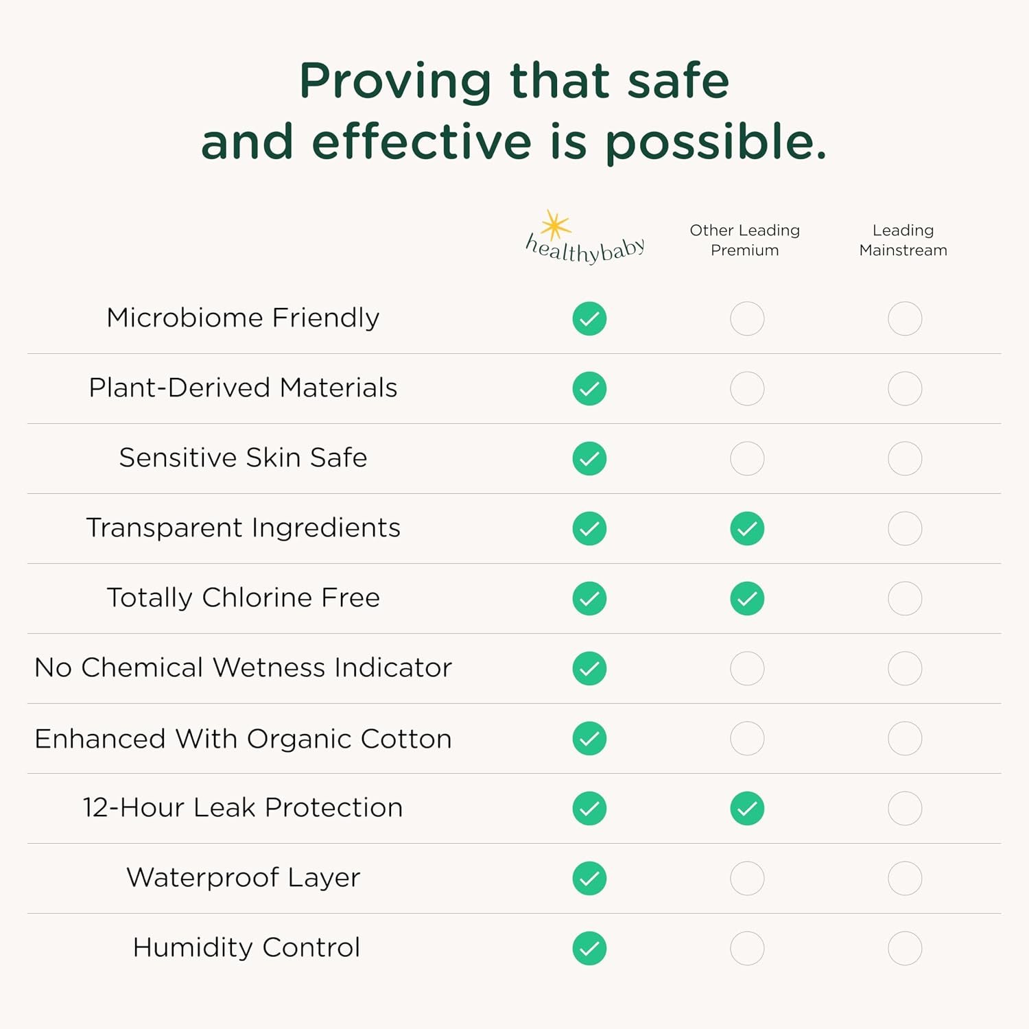 Our Diapers | The First EWG Verified & Microbiome-Friendly Diaper | Size 3 (16-28 lbs) 168 Count | 12-Hour Leak Protection | Made with Organic Cotton & Plant-Derived Materials | Totally Chlorine Free - Image 5