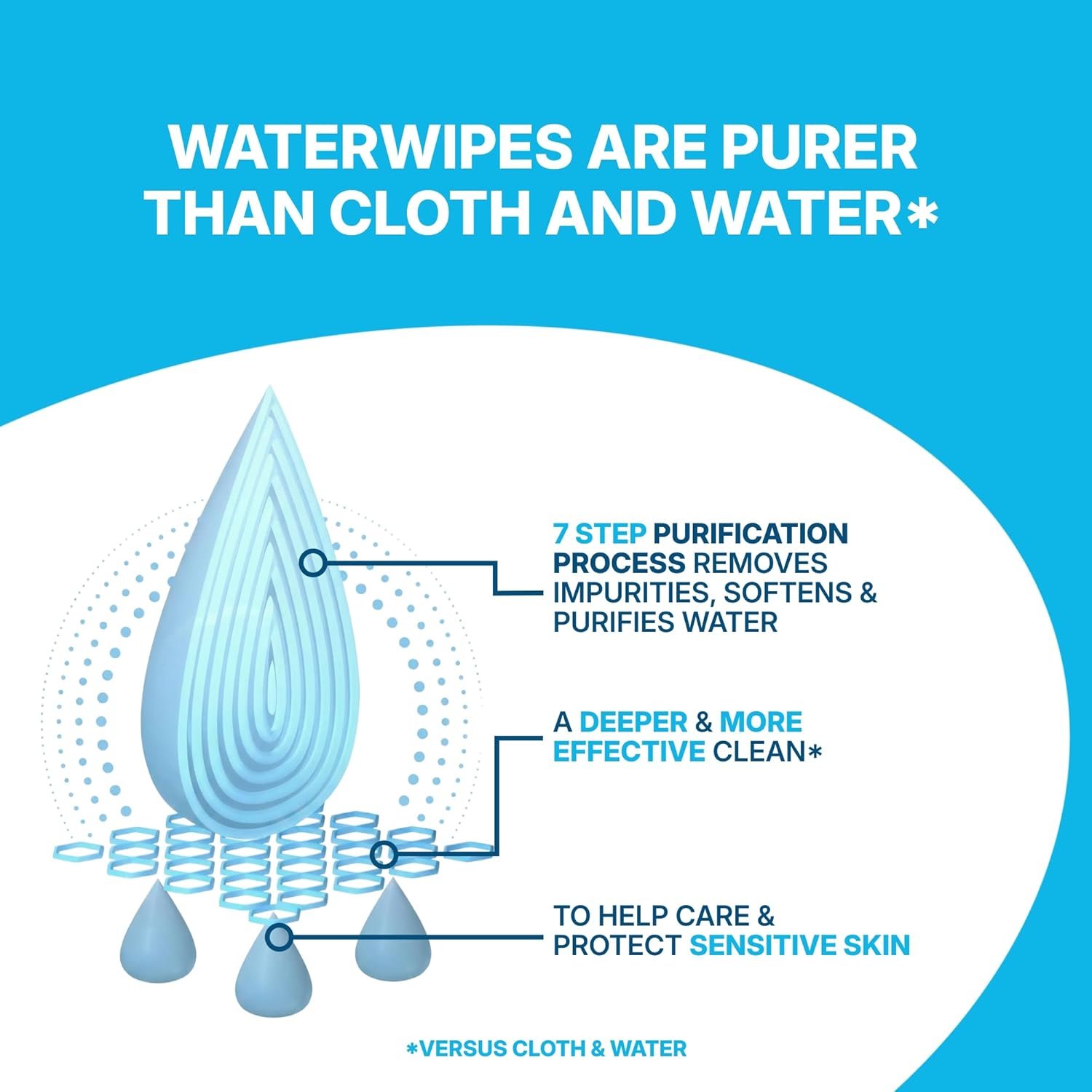 WaterWipes Sensitive Whole Body Cleansing Wipes, 99.9% Purified Water, XL Textured Wipes, Incontinence Care, Fragrance Free, 360 Count (12 Packs) - Image 4