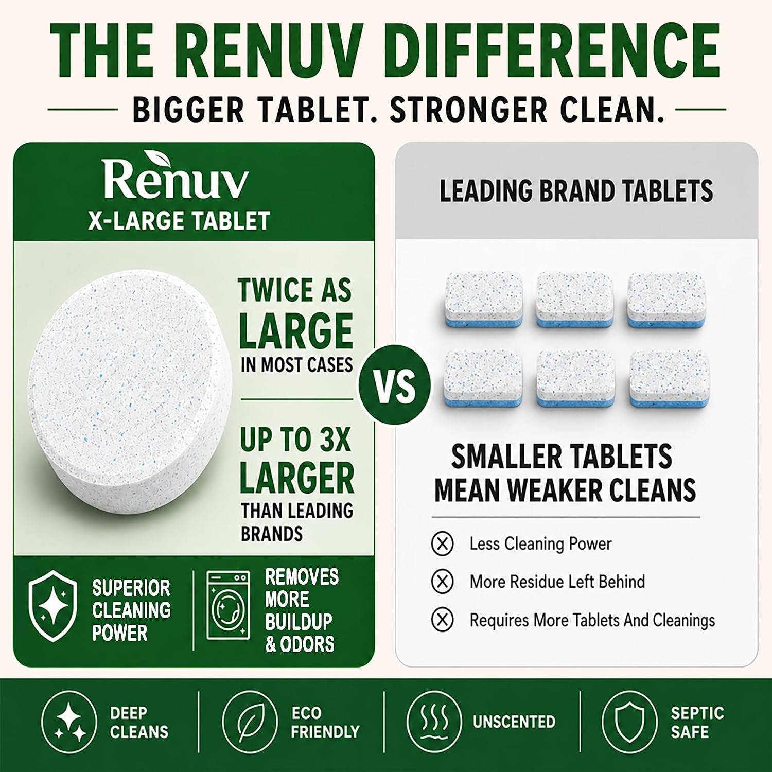 Renuv® Heavy Duty Washing Machine Cleaner For Pet Owners, 12 XL Tablets | For Dog & Cat Hair, Removes Stink, Odor, Residue, Grime, Front Load or Top Load Washer, HE and Septic Safe, 1 Year Supply - Image 5