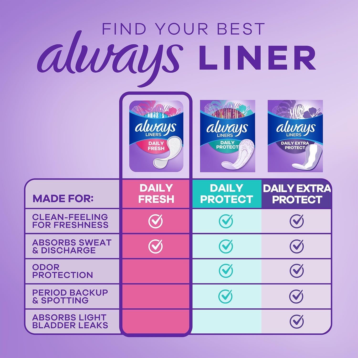 Always Panty Liners for Women Thin No Feel Protection Daily Liners, Regular, Unscented, 162 Count - Image 4