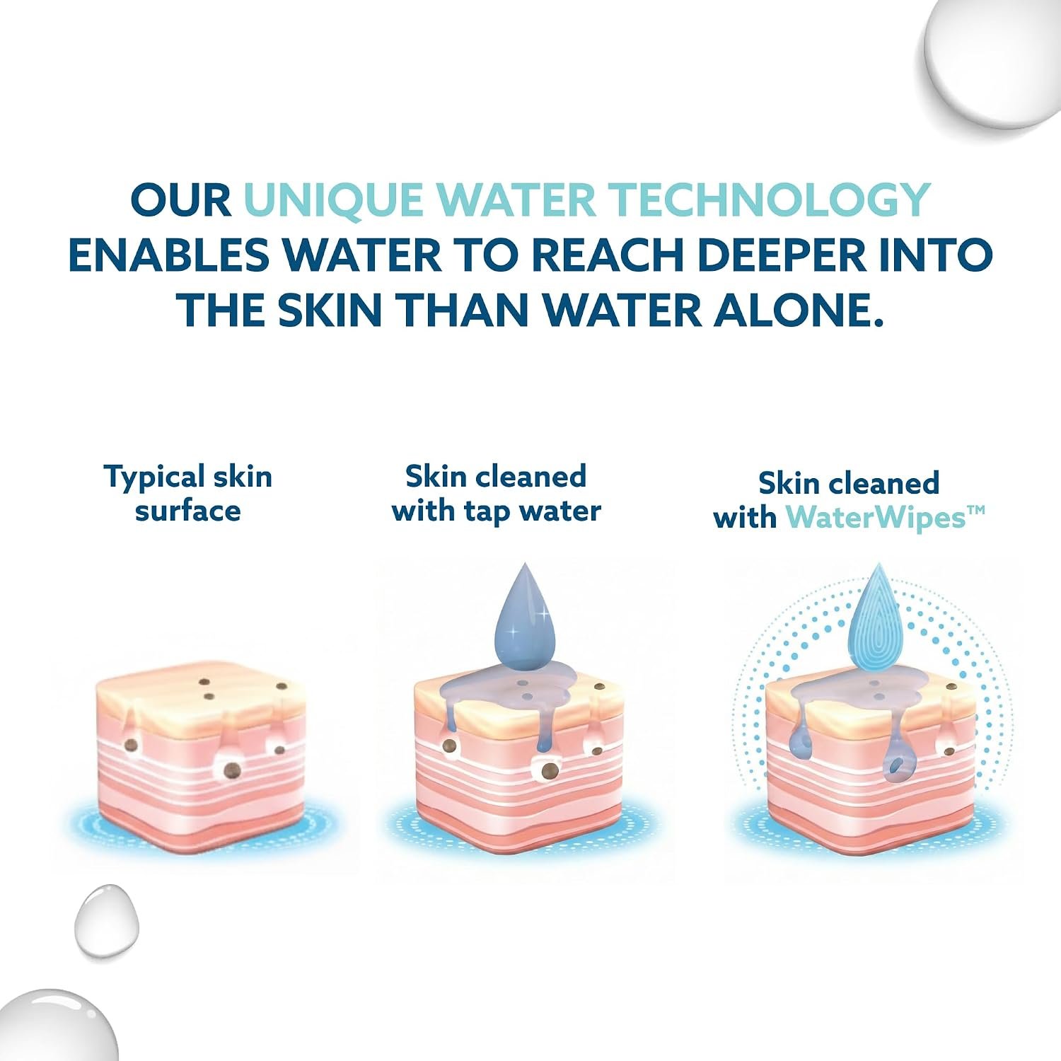 WaterWipes Beauty Sensitive+ On-The-Go Facial Wipes, 99.9% Water, Unscented Hypoallergenic Face Cleanser Wipes for Sensitive Skin, Double Cleanse & Skincare Routine, 100ct, (10 Packs) - Image 6
