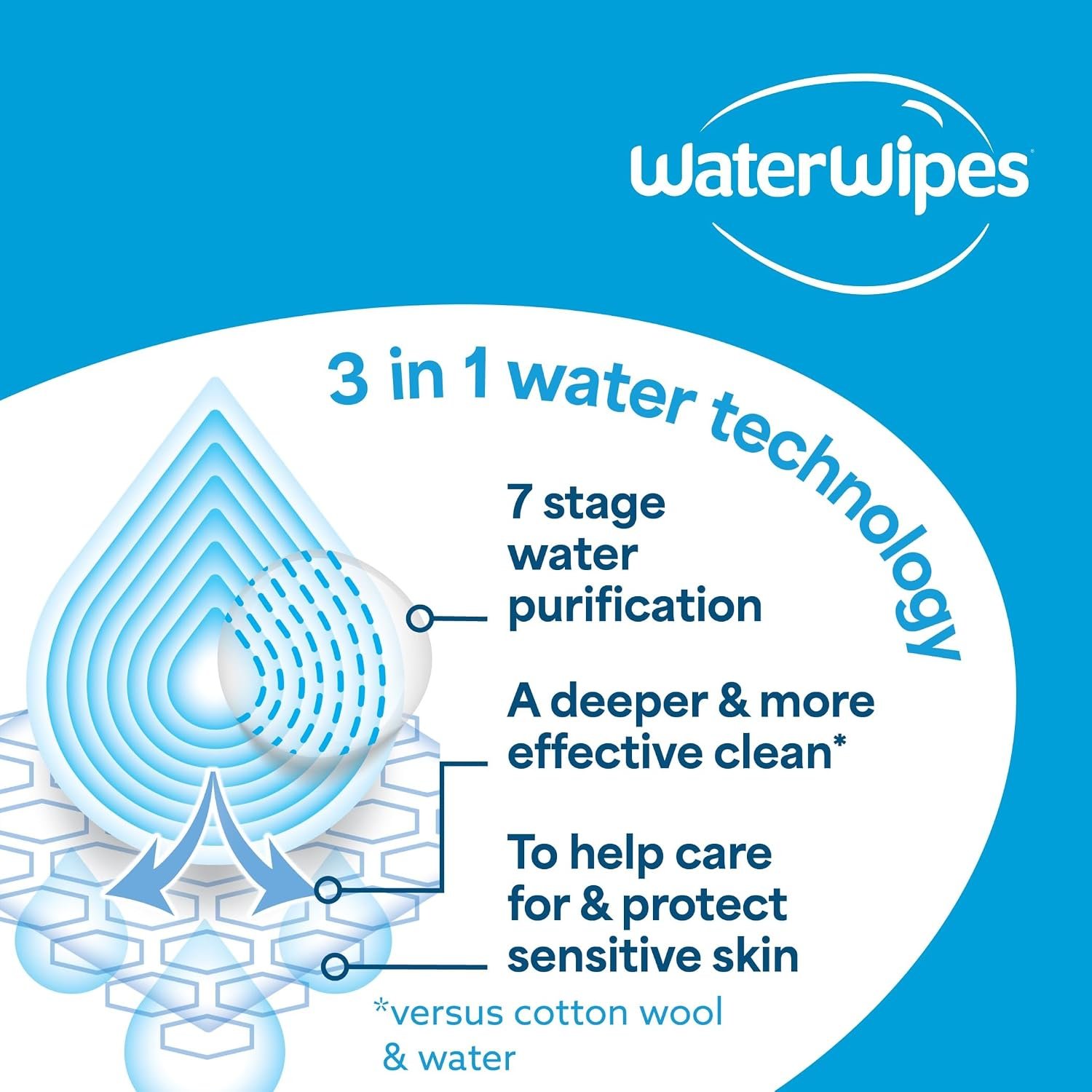 WaterWipes Sensitive+ Hydrating Boost Wipes, 3-In-1 Cleans, Cares, Hydrates, 99% Water with Aloe Vera, Unscented & Hypoallergenic Baby Wipes, 60 Count (1 Pack) - Image 9