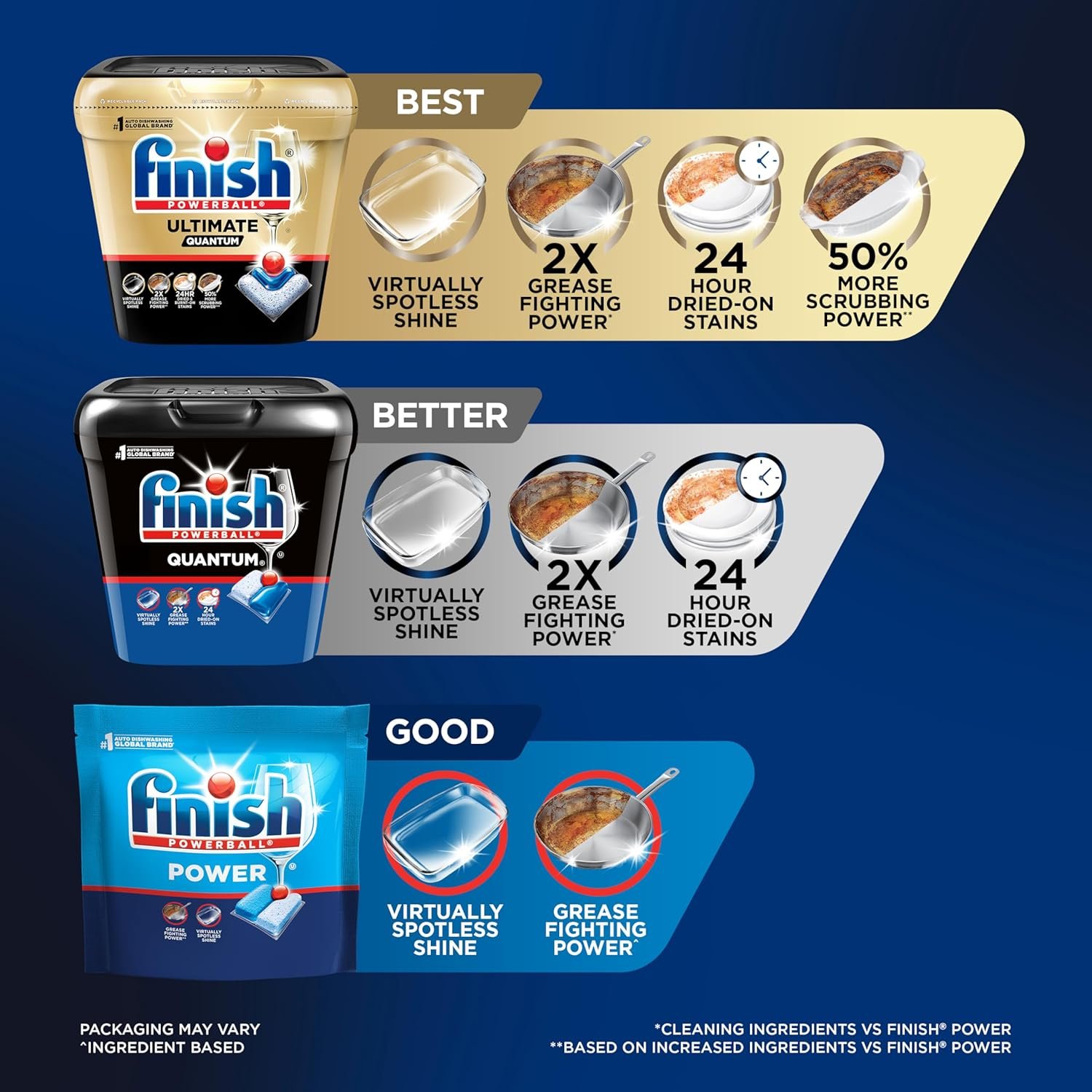 Finish Quantum Dishwasher Pods, No Pre-Rinse Dishwasher Detergent Soap Removes 24HR Dried-On Stain and Grease, Leaving a Virtually Spotless Shine, 82 Count - Image 6