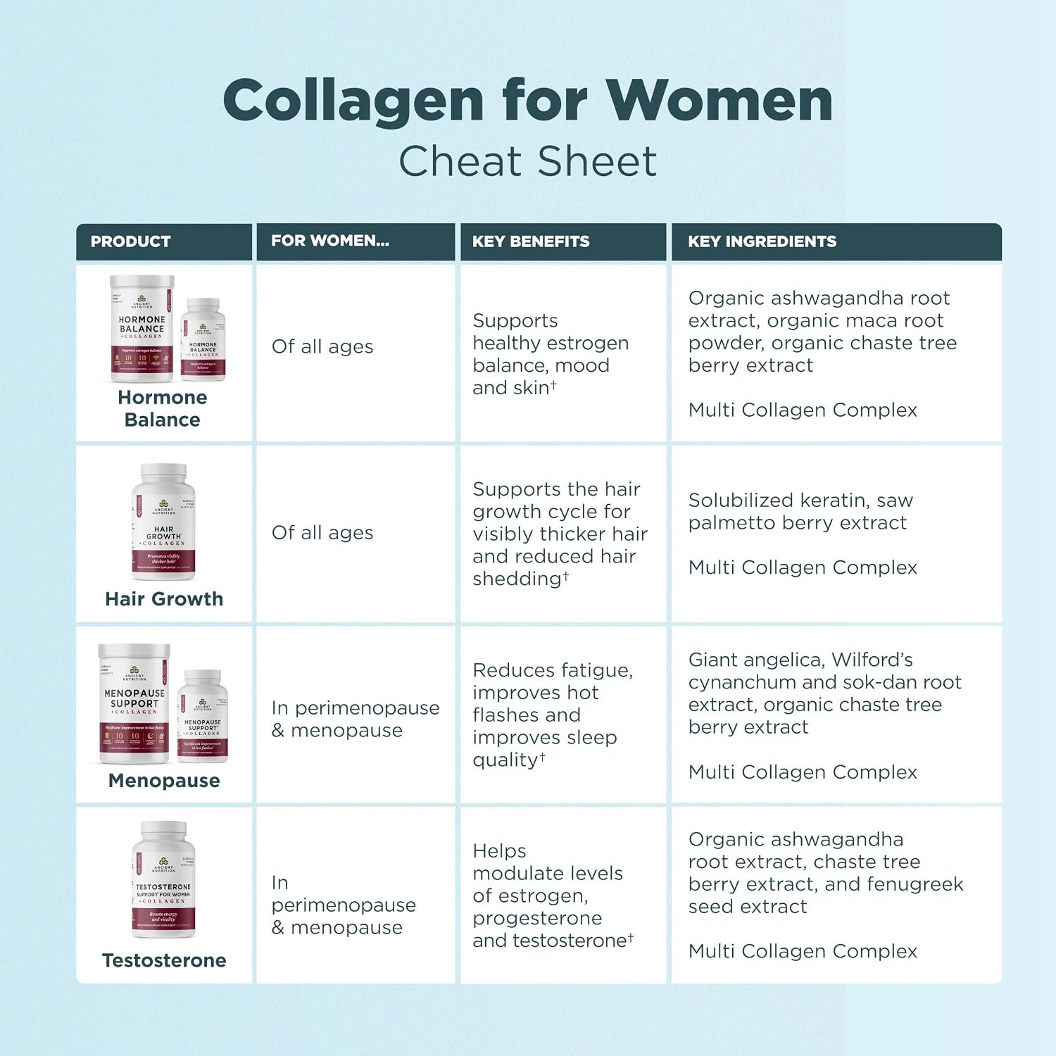 Ancient Nutrition Menopause Support + Collagen Supplement, Hydrolyzed Collagen Peptides, Key Clinically Validated Superfoods, Significant Improvement in Hot Flashes and Sleep Quality, 60 Capsules - Image 7